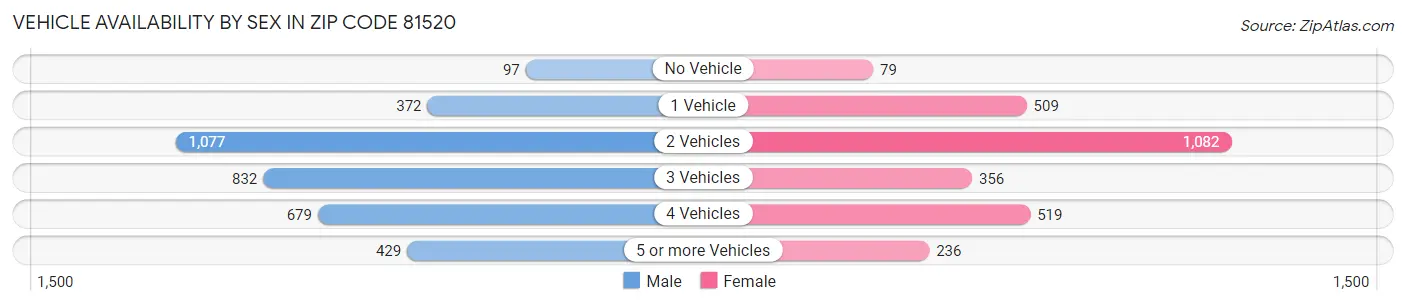 Vehicle Availability by Sex in Zip Code 81520