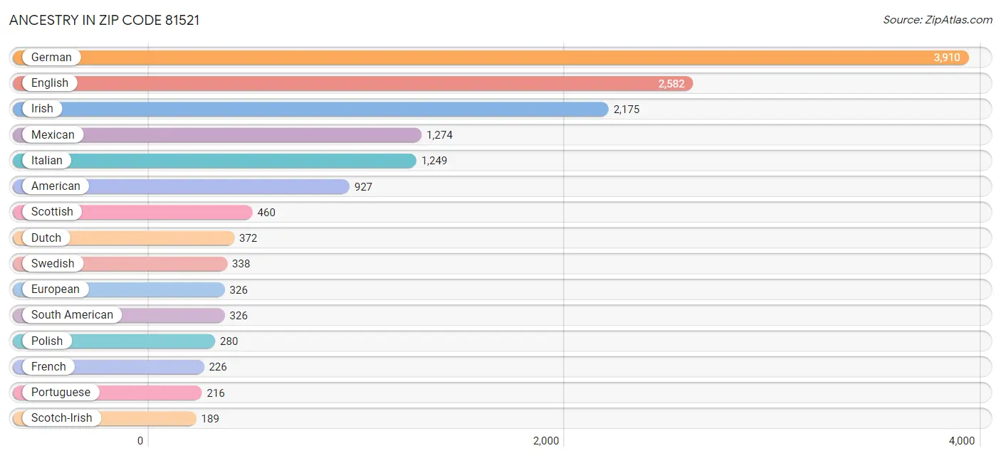 Ancestry in Zip Code 81521