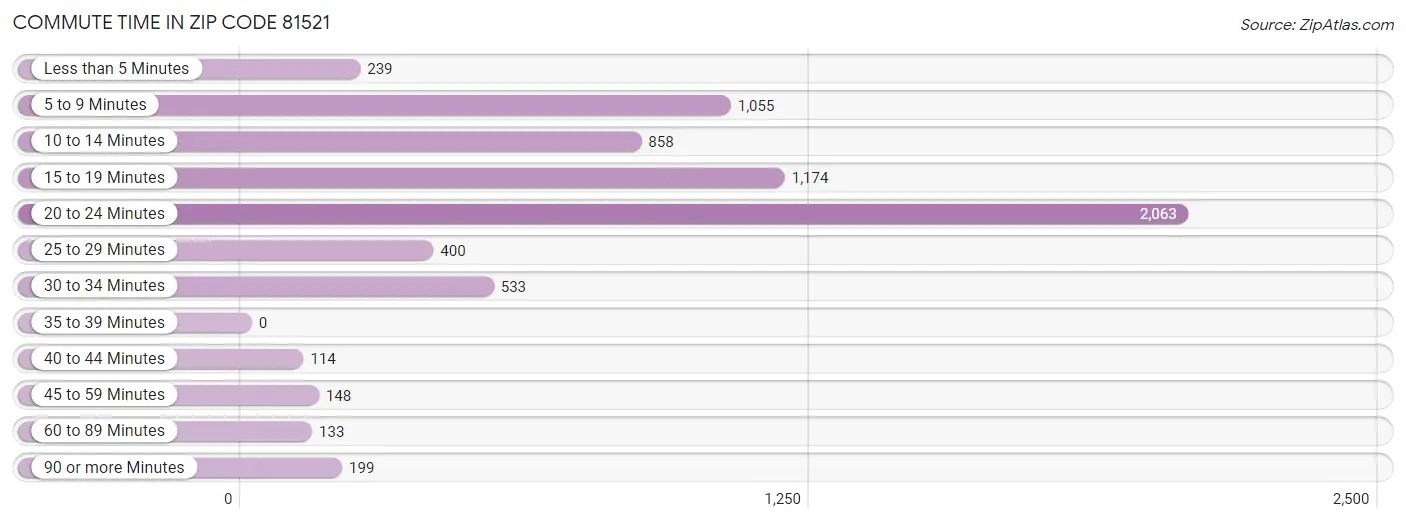 Commute Time in Zip Code 81521