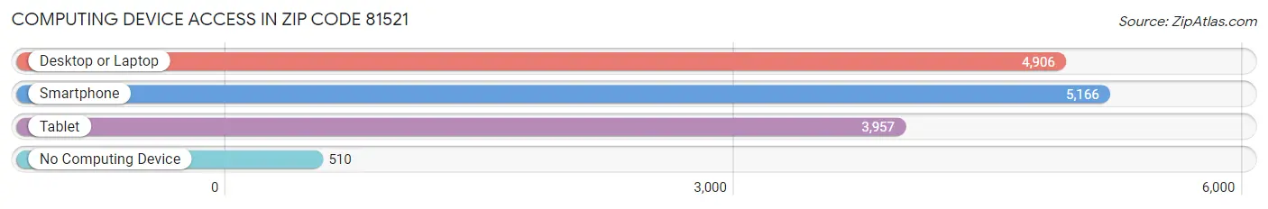 Computing Device Access in Zip Code 81521
