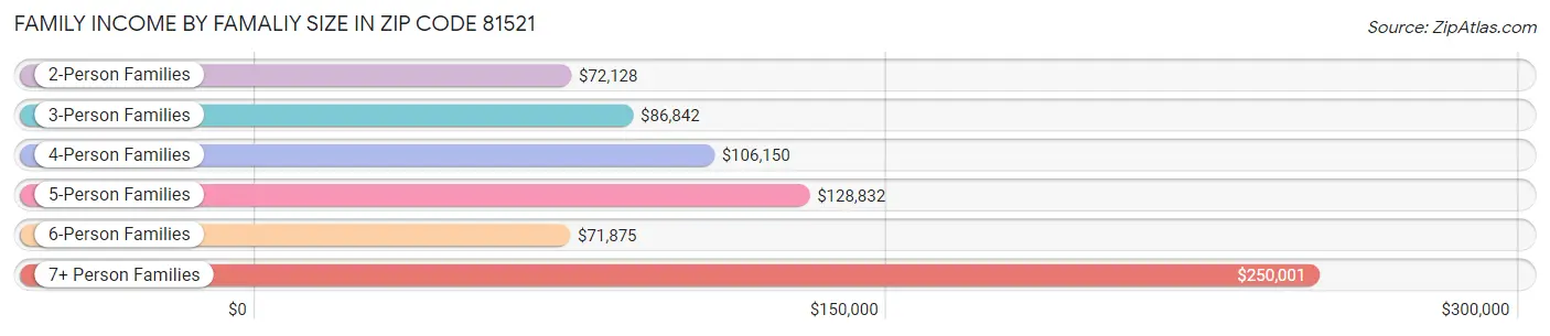 Family Income by Famaliy Size in Zip Code 81521