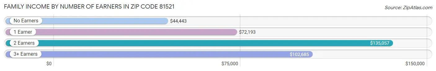 Family Income by Number of Earners in Zip Code 81521