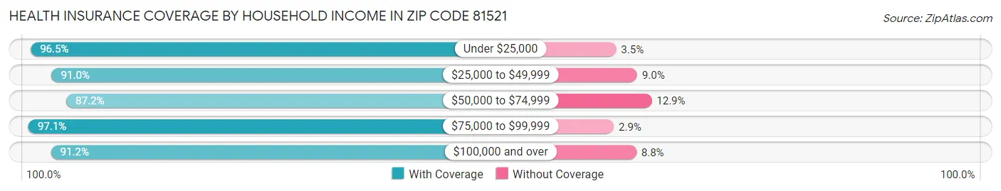 Health Insurance Coverage by Household Income in Zip Code 81521