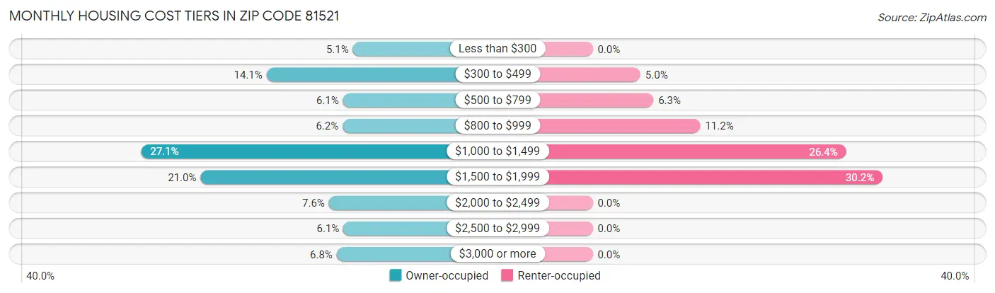 Monthly Housing Cost Tiers in Zip Code 81521