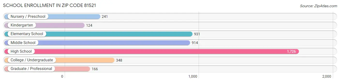 School Enrollment in Zip Code 81521