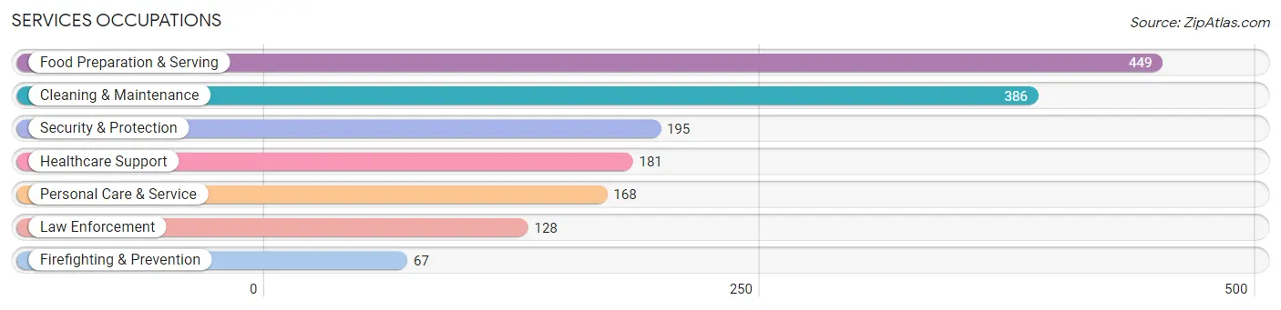 Services Occupations in Zip Code 81521