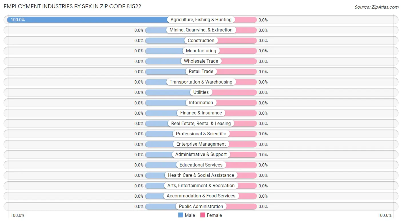 Employment Industries by Sex in Zip Code 81522