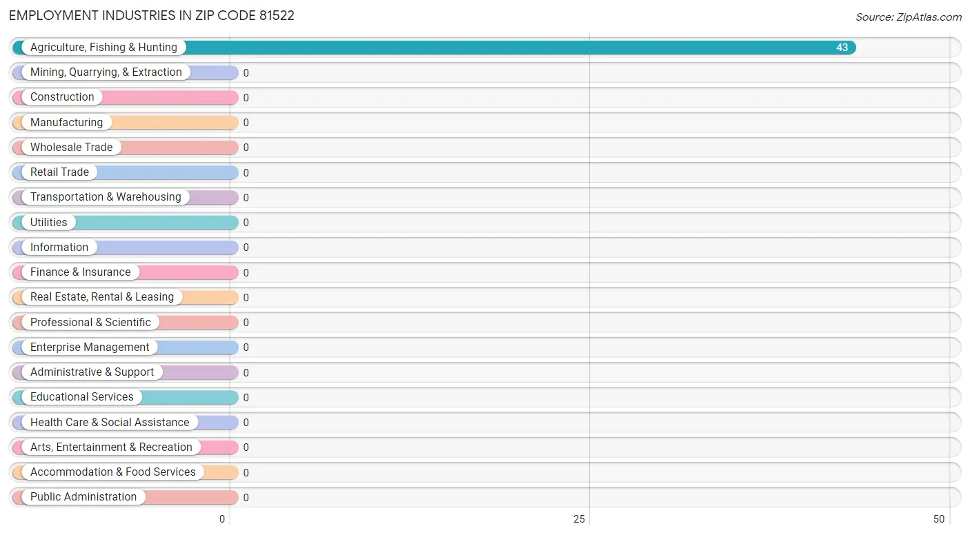 Employment Industries in Zip Code 81522