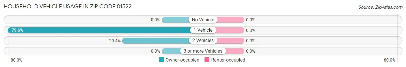 Household Vehicle Usage in Zip Code 81522