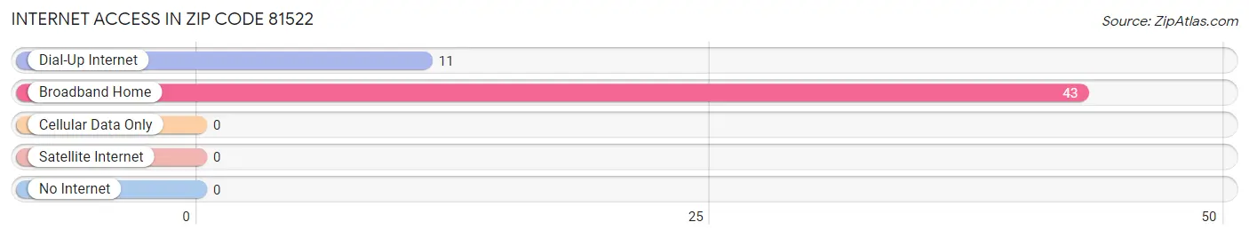 Internet Access in Zip Code 81522