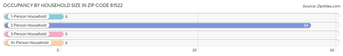 Occupancy by Household Size in Zip Code 81522