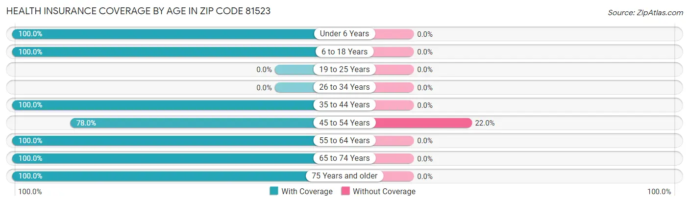 Health Insurance Coverage by Age in Zip Code 81523