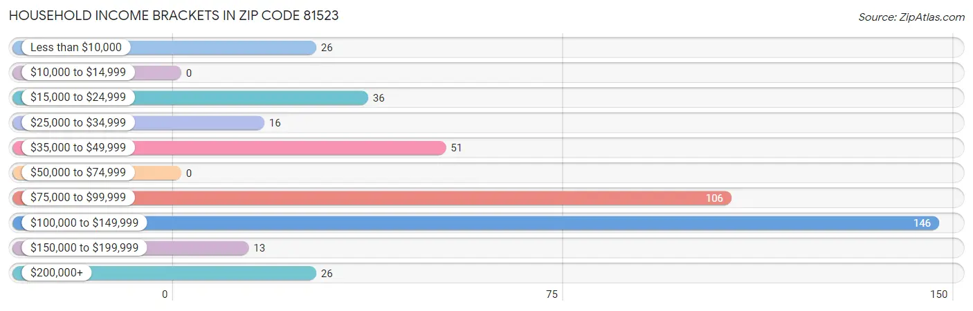 Household Income Brackets in Zip Code 81523