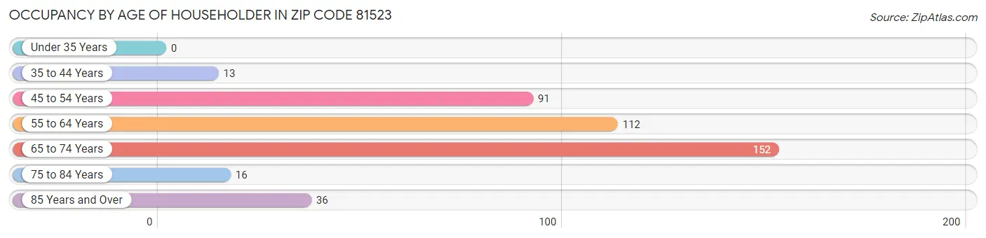 Occupancy by Age of Householder in Zip Code 81523