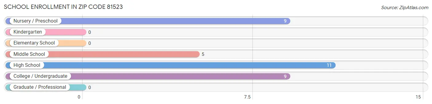 School Enrollment in Zip Code 81523