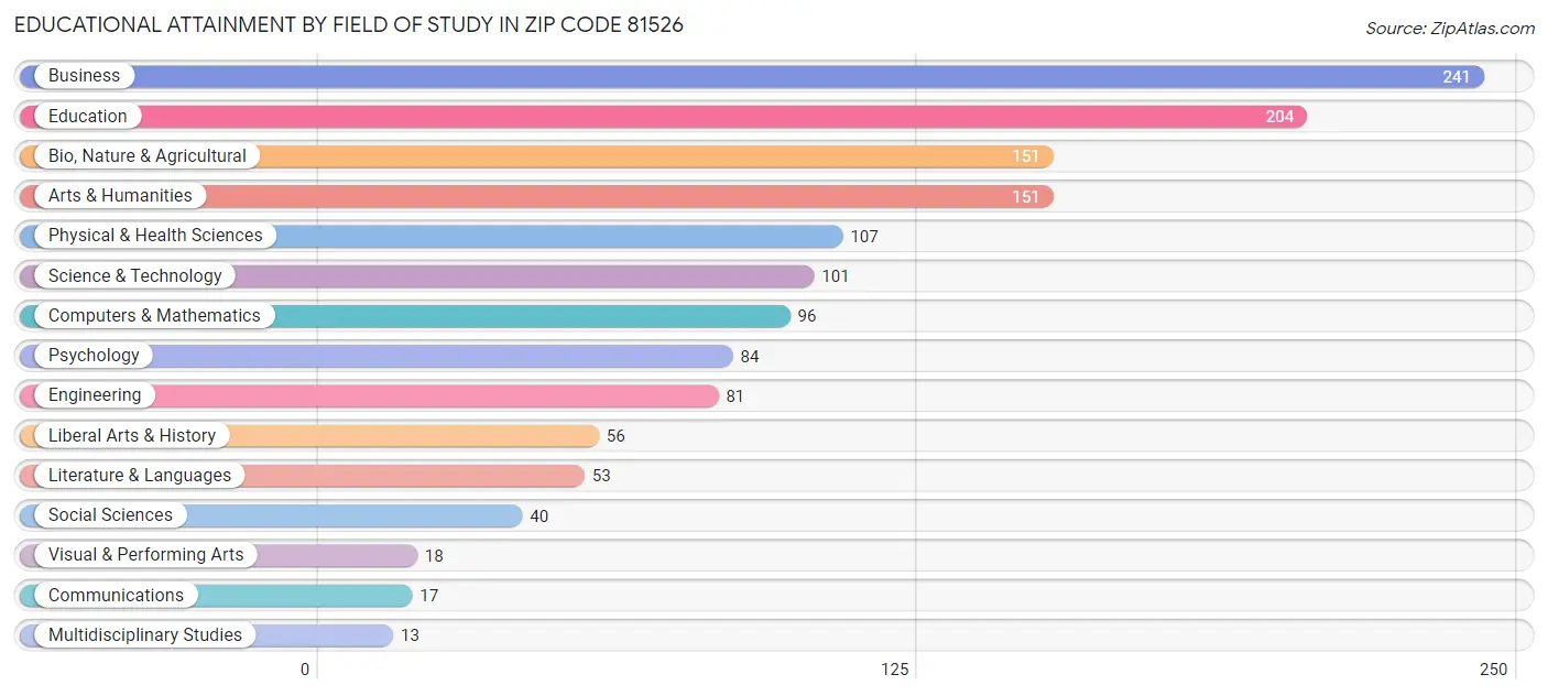 Educational Attainment by Field of Study in Zip Code 81526