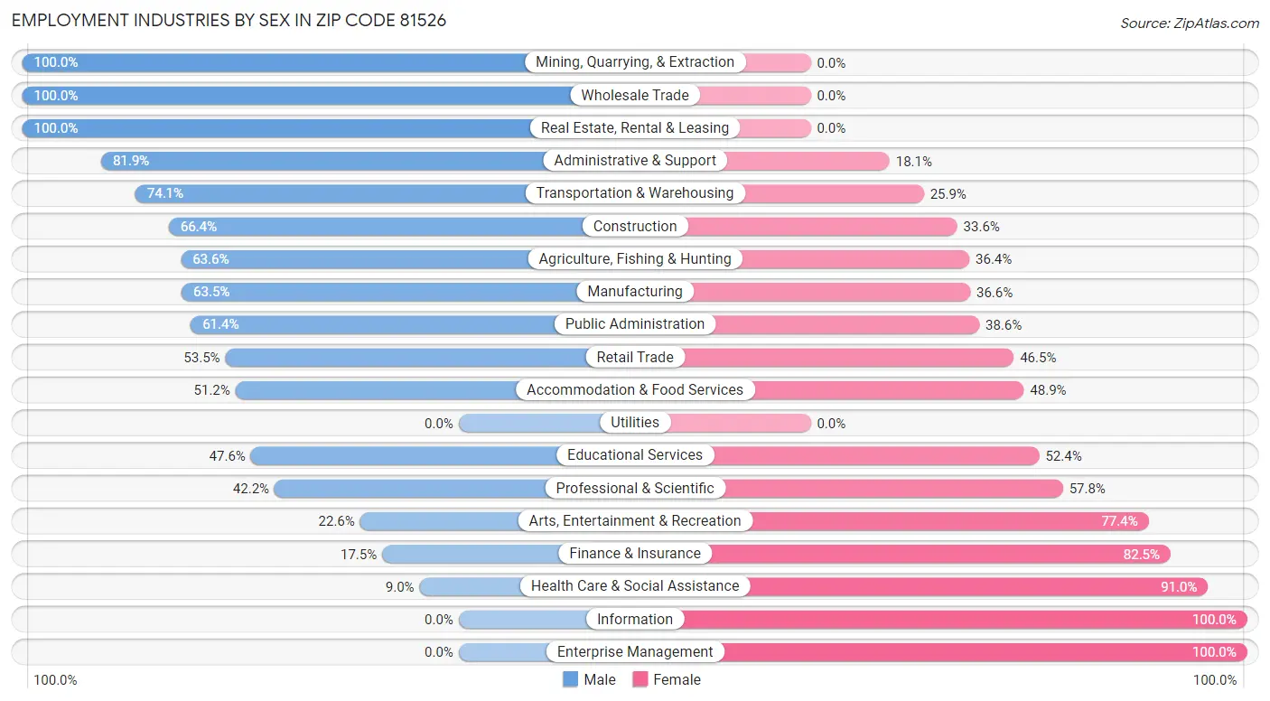 Employment Industries by Sex in Zip Code 81526