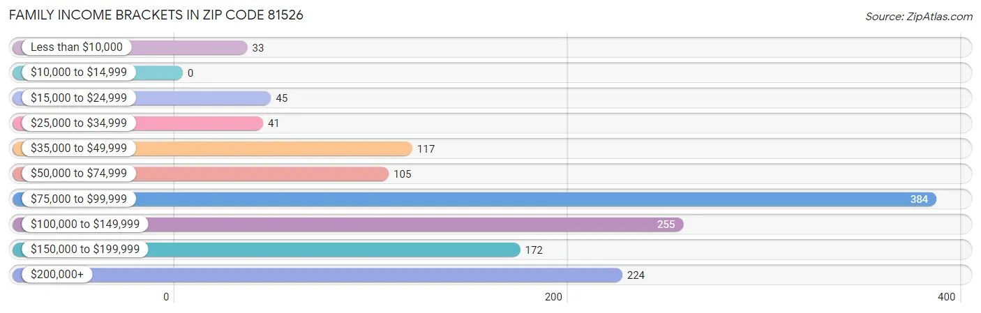 Family Income Brackets in Zip Code 81526