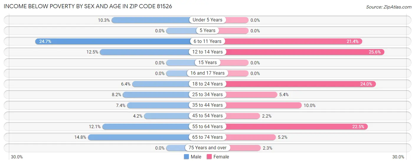 Income Below Poverty by Sex and Age in Zip Code 81526