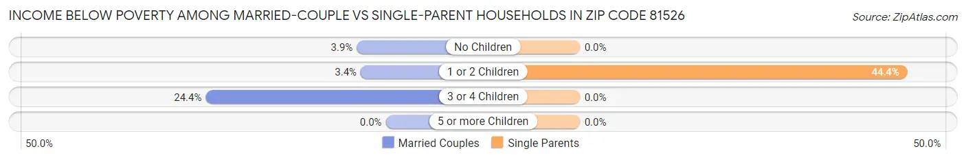 Income Below Poverty Among Married-Couple vs Single-Parent Households in Zip Code 81526