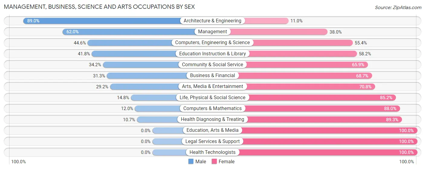 Management, Business, Science and Arts Occupations by Sex in Zip Code 81526