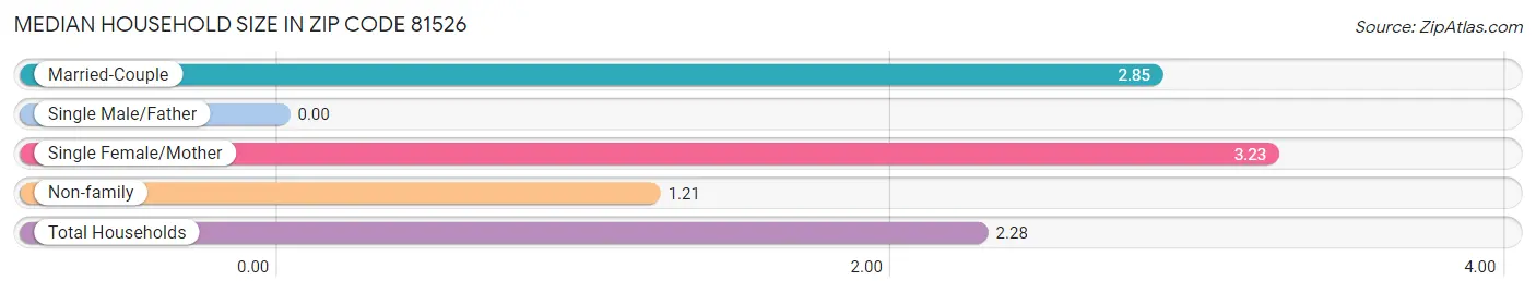 Median Household Size in Zip Code 81526