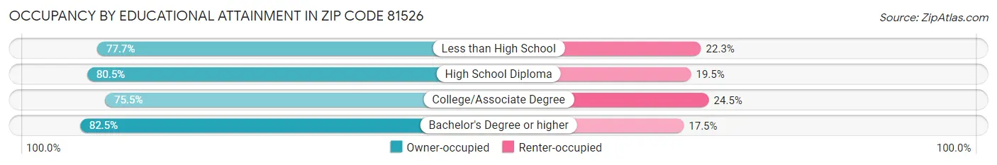 Occupancy by Educational Attainment in Zip Code 81526