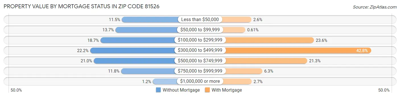 Property Value by Mortgage Status in Zip Code 81526