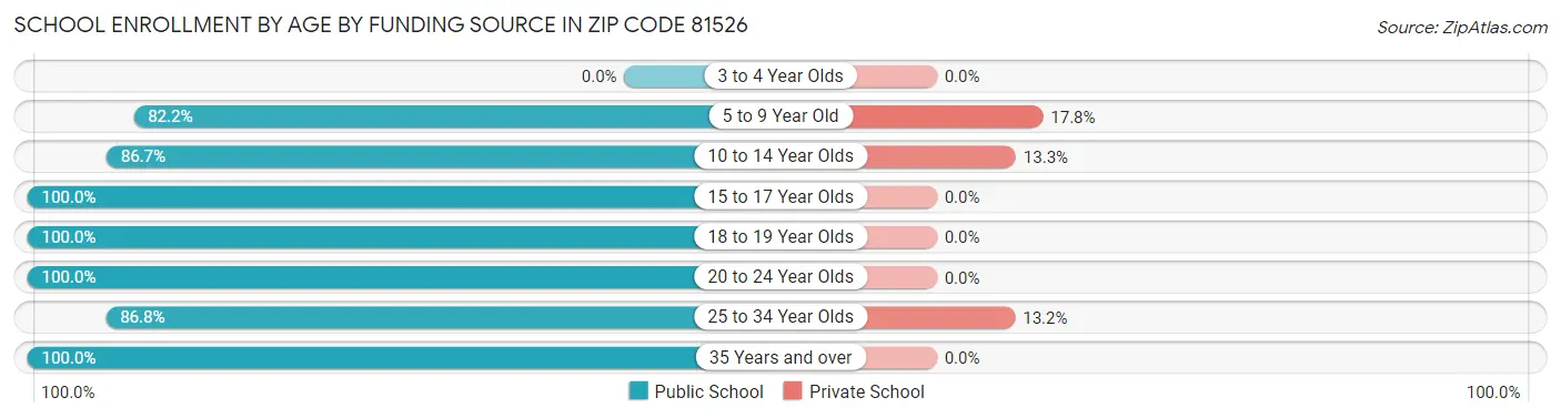 School Enrollment by Age by Funding Source in Zip Code 81526