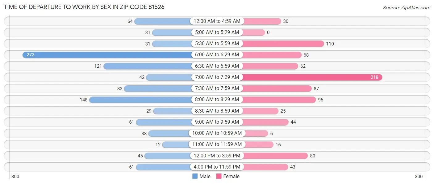 Time of Departure to Work by Sex in Zip Code 81526