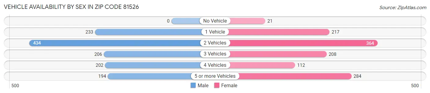 Vehicle Availability by Sex in Zip Code 81526
