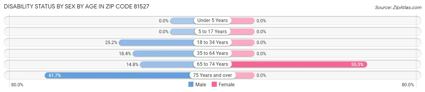 Disability Status by Sex by Age in Zip Code 81527