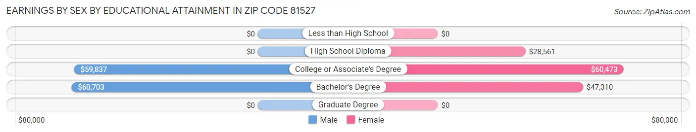 Earnings by Sex by Educational Attainment in Zip Code 81527