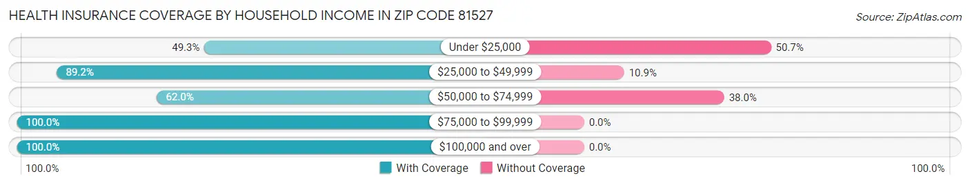 Health Insurance Coverage by Household Income in Zip Code 81527