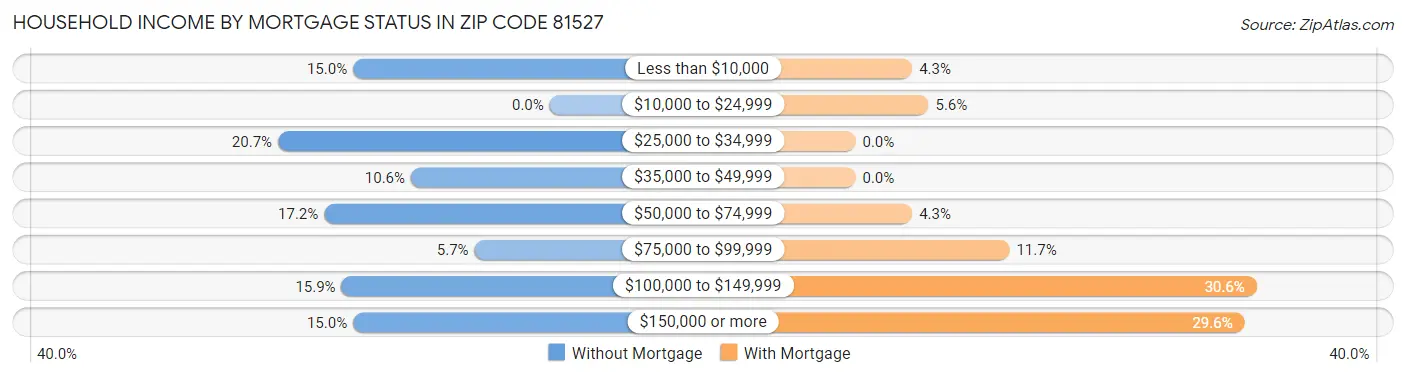 Household Income by Mortgage Status in Zip Code 81527