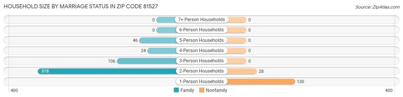 Household Size by Marriage Status in Zip Code 81527