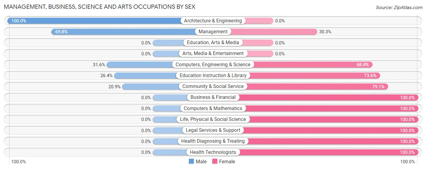 Management, Business, Science and Arts Occupations by Sex in Zip Code 81527