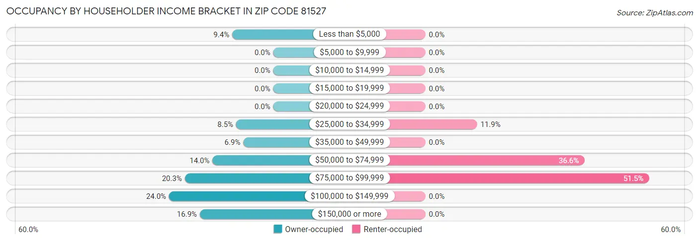 Occupancy by Householder Income Bracket in Zip Code 81527