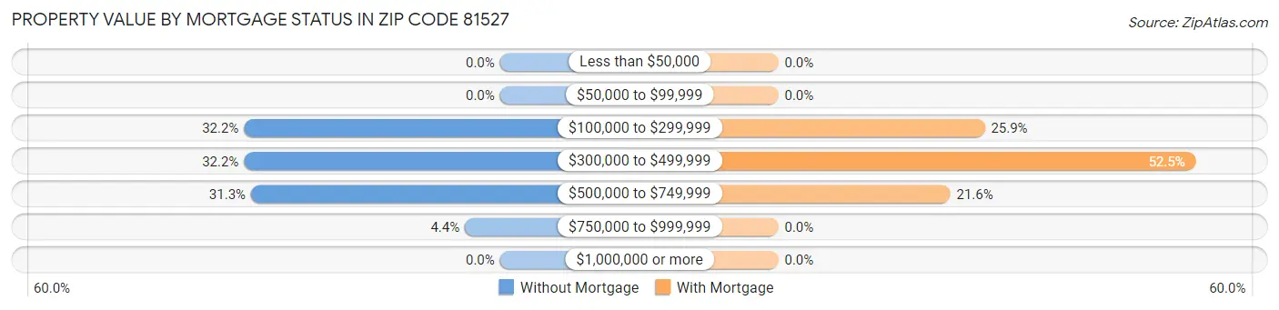 Property Value by Mortgage Status in Zip Code 81527