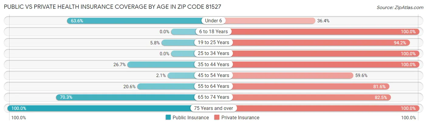 Public vs Private Health Insurance Coverage by Age in Zip Code 81527