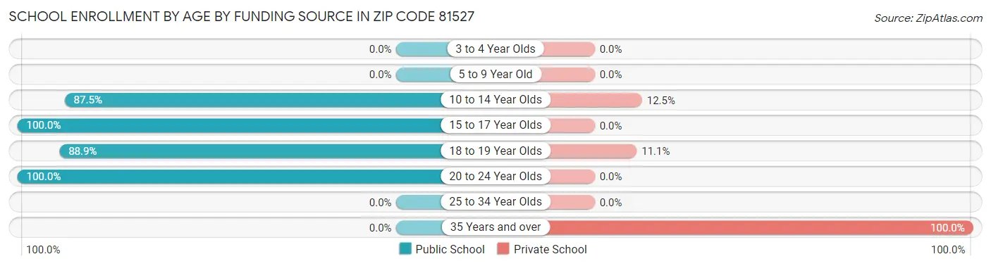 School Enrollment by Age by Funding Source in Zip Code 81527
