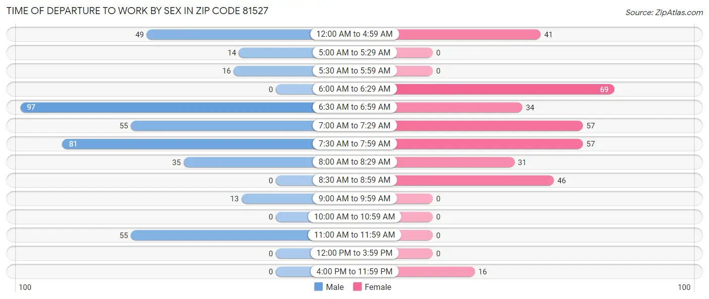 Time of Departure to Work by Sex in Zip Code 81527