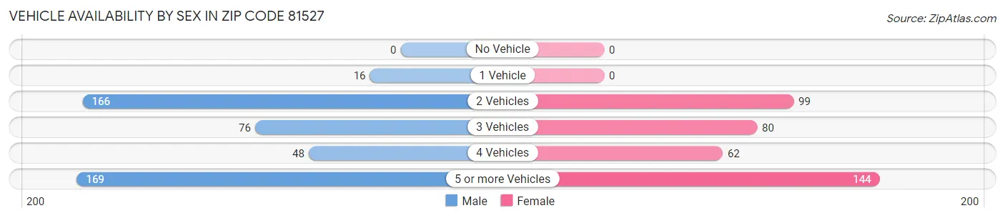 Vehicle Availability by Sex in Zip Code 81527