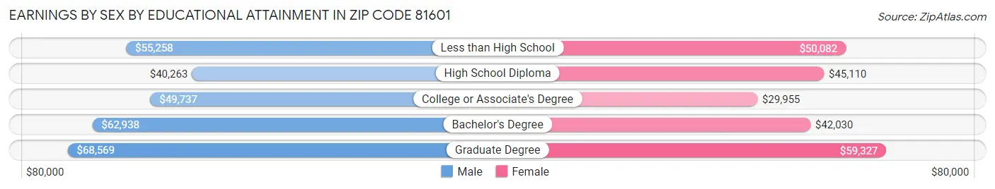 Earnings by Sex by Educational Attainment in Zip Code 81601