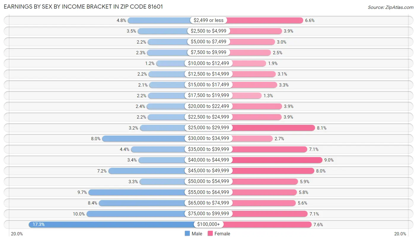 Earnings by Sex by Income Bracket in Zip Code 81601