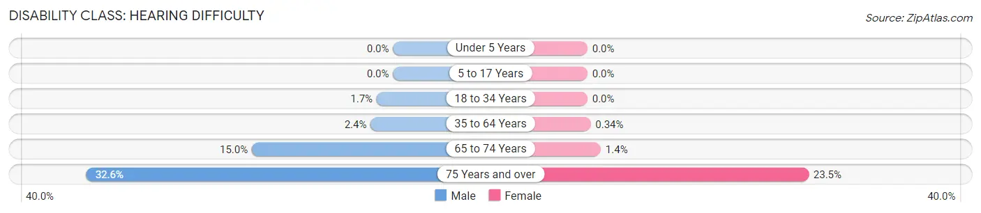 Disability in Zip Code 81601: <span>Hearing Difficulty</span>