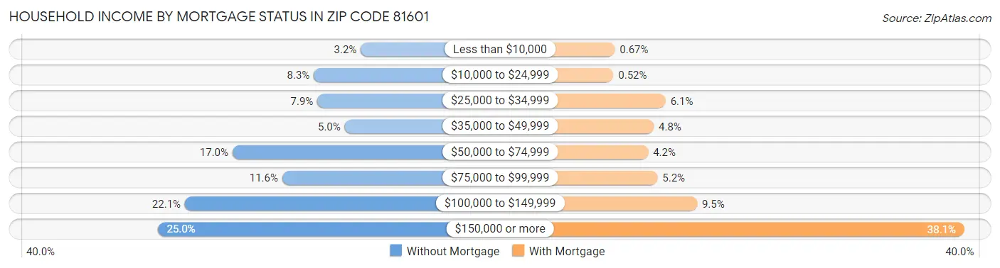Household Income by Mortgage Status in Zip Code 81601