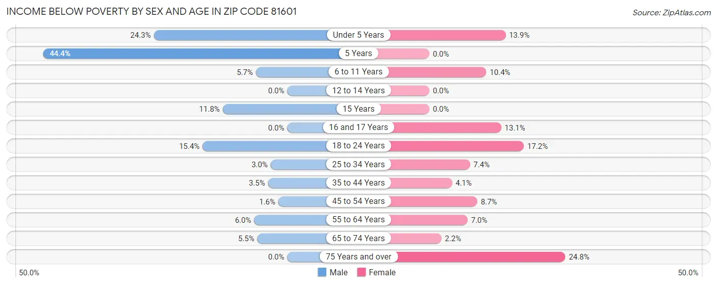 Income Below Poverty by Sex and Age in Zip Code 81601