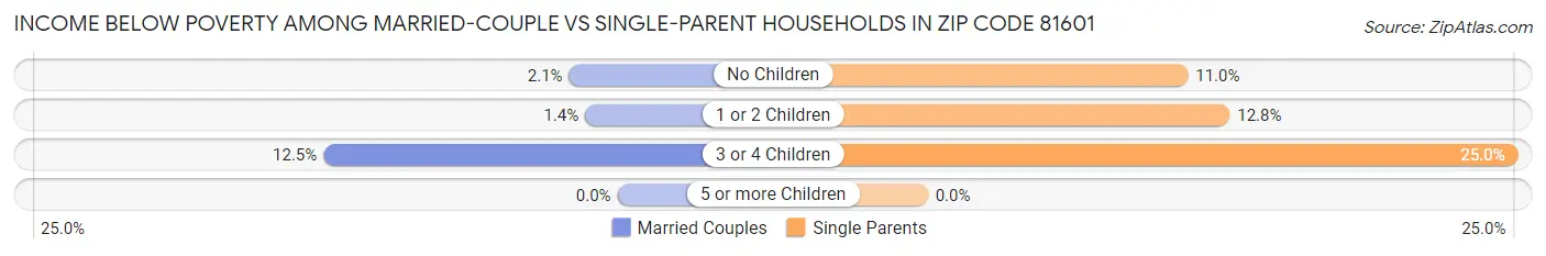 Income Below Poverty Among Married-Couple vs Single-Parent Households in Zip Code 81601