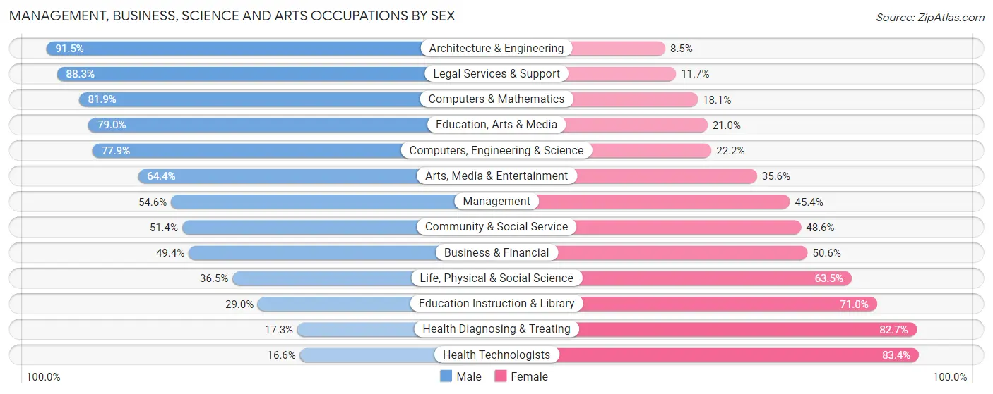 Management, Business, Science and Arts Occupations by Sex in Zip Code 81601